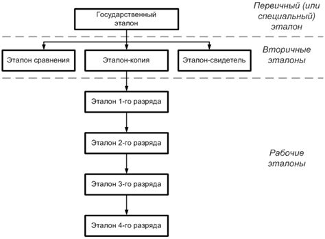 Классификация эталонов по типу и применению