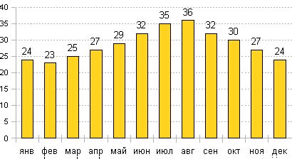 Климат и погода в Египте