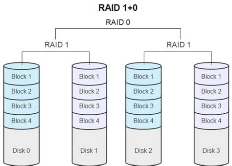 Комбинирование RAID 0 и RAID 1, баланс скорости и надежности