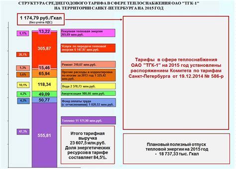 Компоненты тарифа за водоснабжение