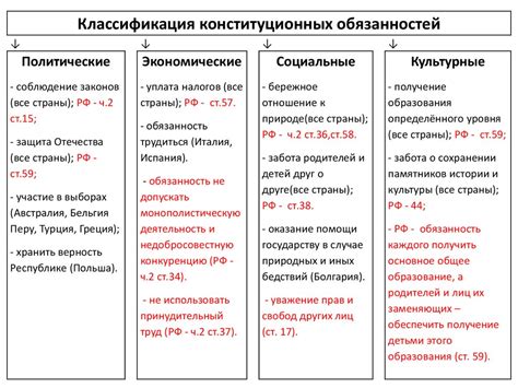 Конституционные обязанности гражданина: основные положения