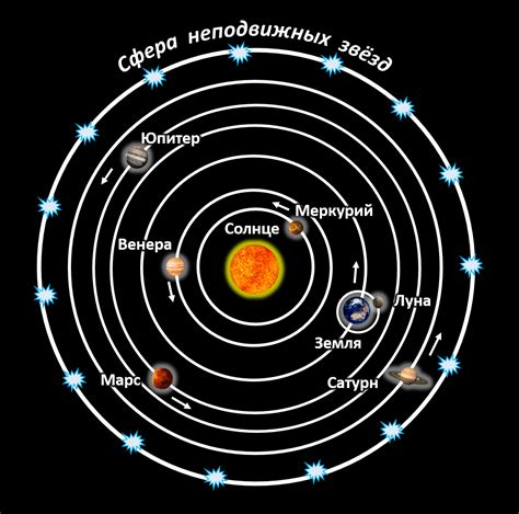 Коперник: Гелиоцентрическая модель