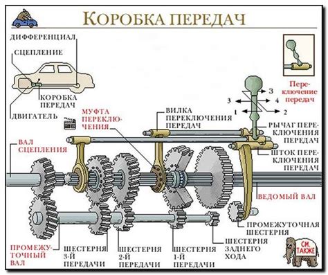 Коробка переключается с трудом