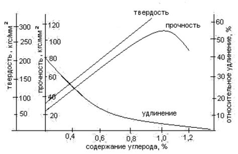 Коррозионная стойкость стали в зависимости от содержания углерода