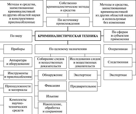 Критерии выбора методов криминалистической характеристики