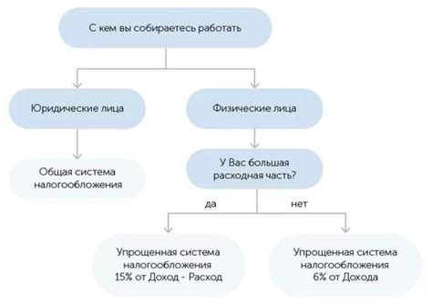 Критерии выбора налоговой системы