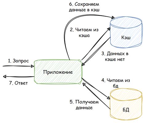 Кэширование: