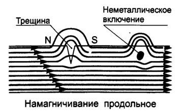 Методы обнаружения трещин