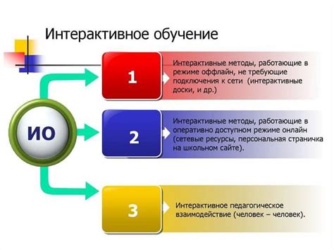 Методы обучения и использование дополнительных материалов