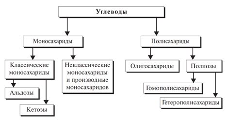 Методы определения углеводов