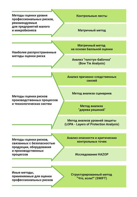 Методы оценки производственных рисков