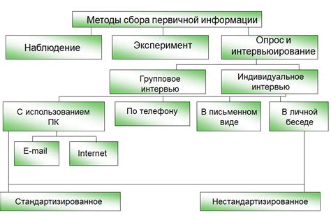 Методы сбора информации