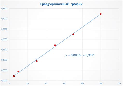 Метод графика