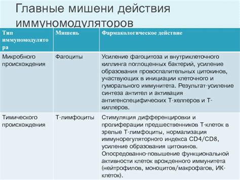 Механизмы действия иммуномодуляторов