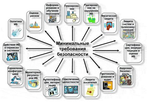 Минимальные требования и ограничения