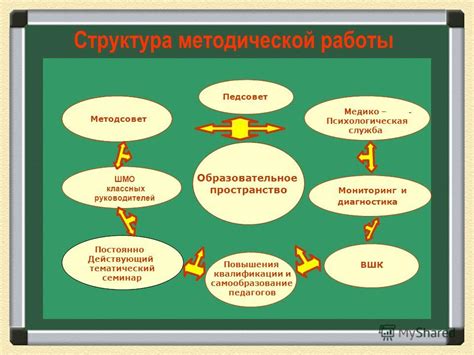 Мониторинг и оценка эффективности методической работы