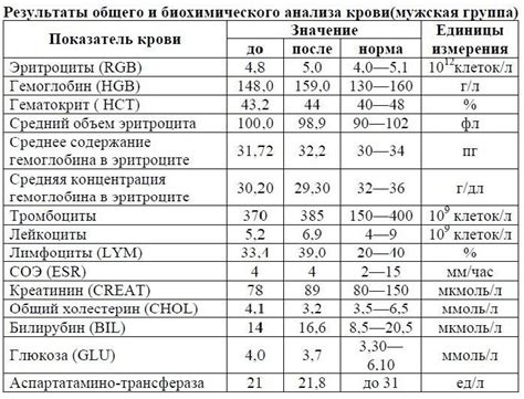 Мочевина и креатинин в крови: причины, норма, анализы