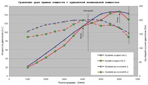 Мощность и крутящий момент: сравнение основных параметров