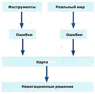 Навигационные ошибки