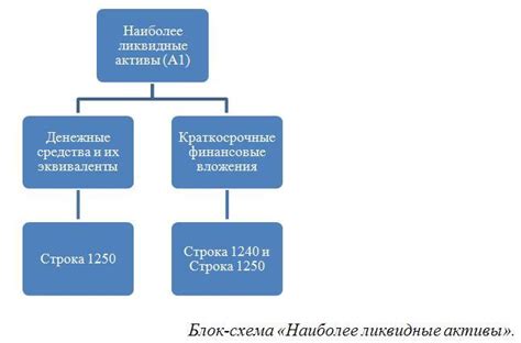 Наиболее ликвидные активы