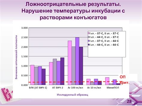 Нарушение температуры