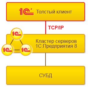 Недостатки толстого клиента