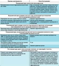 Неисправности в поясе привода