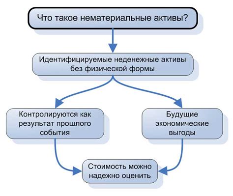 Нематериальные активы по признаку принадлежности