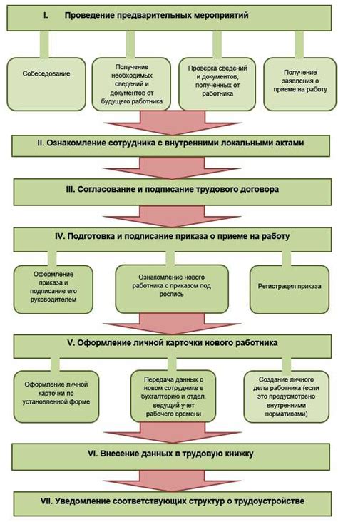 Необходимые качества и навыки для приема на должность