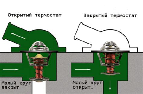 Неправильно работающий термостат