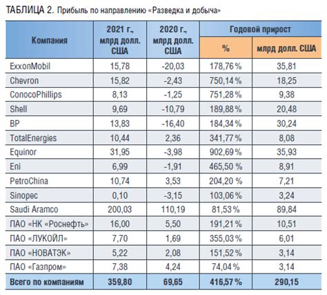 Нефтегазовая отрасль и доходы от ее эксплуатации