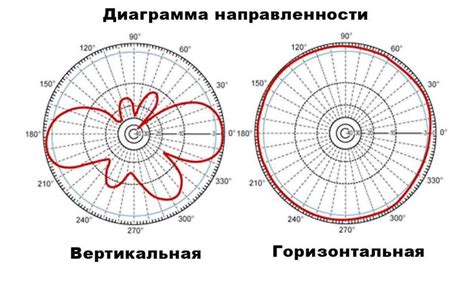 Низкая чувствительность антенны