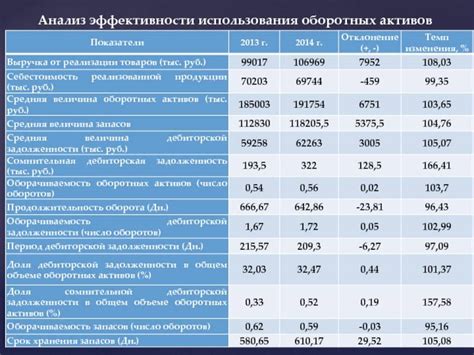 Низкая эффективность использования активов