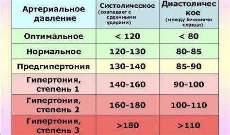 Нормальные показатели давления для здорового человека