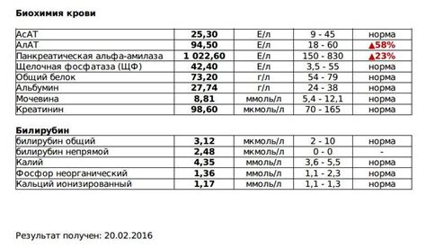 Нормы уровня амилазы в крови кошек