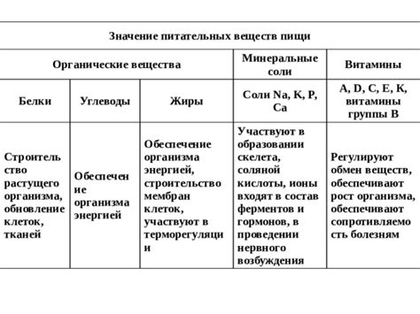 Обеспечение питательных веществ