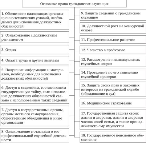 Обязанности и права гражданских служащих