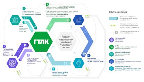 Ограничения и условия