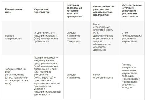 Описание основных форм предпринимательства в России