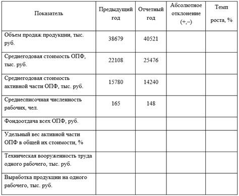 Описание теста 1 вариант 1 фондоотдачи