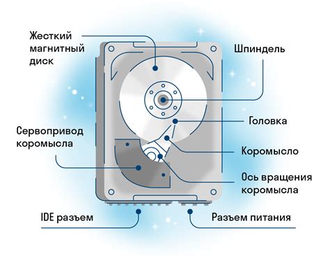 Описание функции кластера магнитного диска