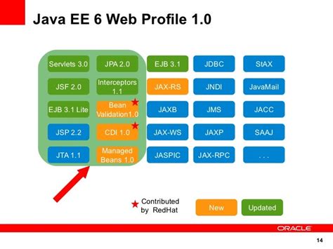 Описание Java EE