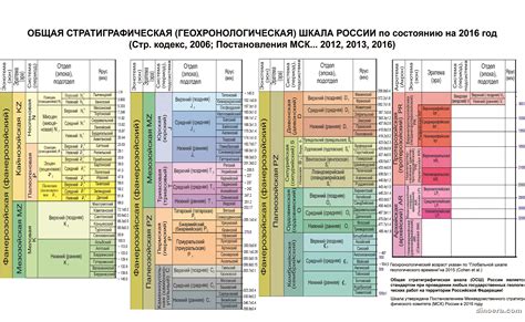 Определение геохронологической шкалы