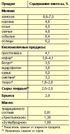 Определение гомозиготной формы непереносимости лактозы