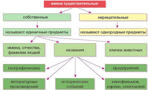 Определение имени собственного и нарицательного