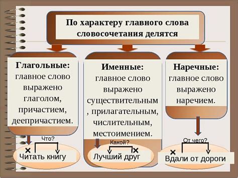 Определение именного и глагольного словосочетания