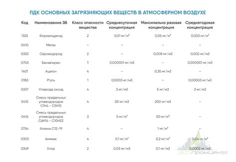 Определение и значение предельно допустимой концентрации ПДК вредных веществ