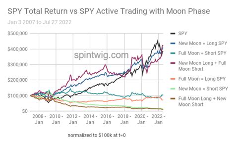 Определение и значение Moon vs Moon Trade