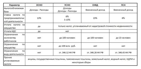 Определение налоговой системы ОСНО для ИП