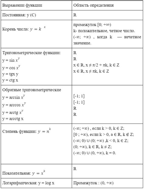 Определение области функции в математике